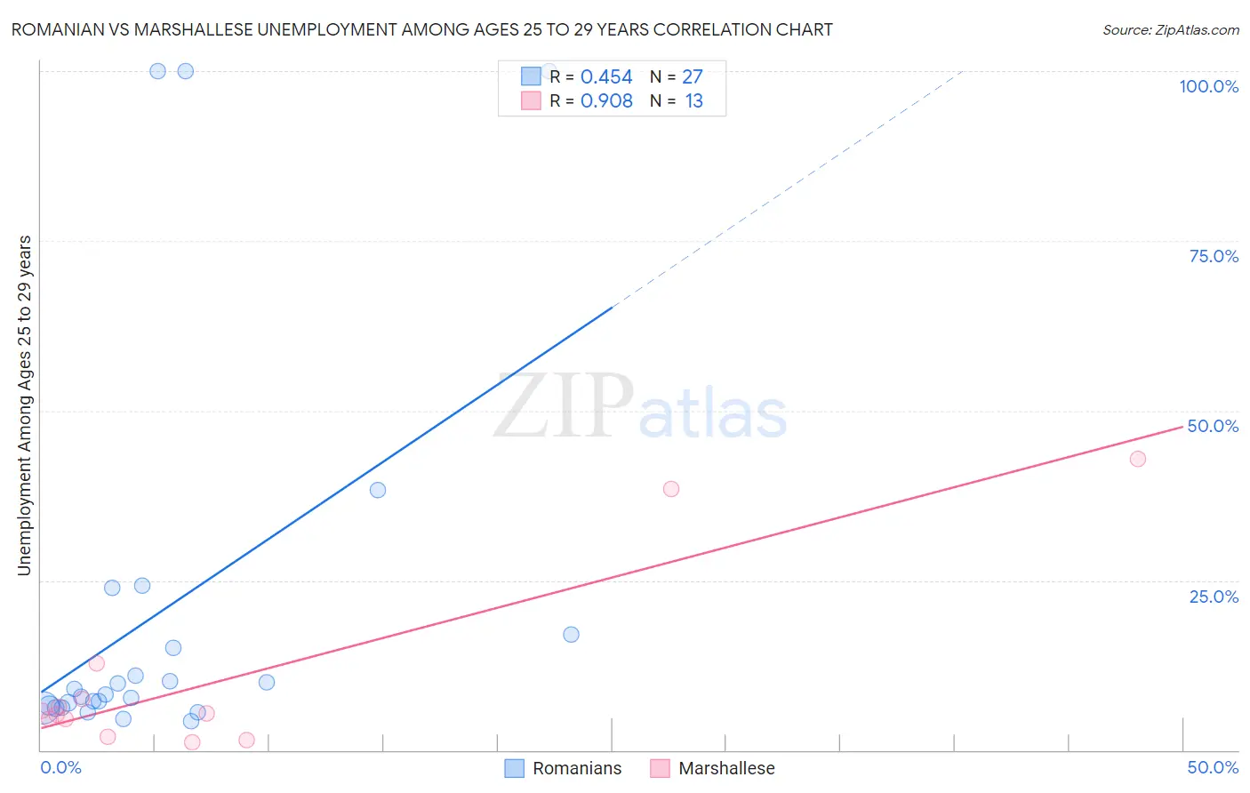 Romanian vs Marshallese Unemployment Among Ages 25 to 29 years