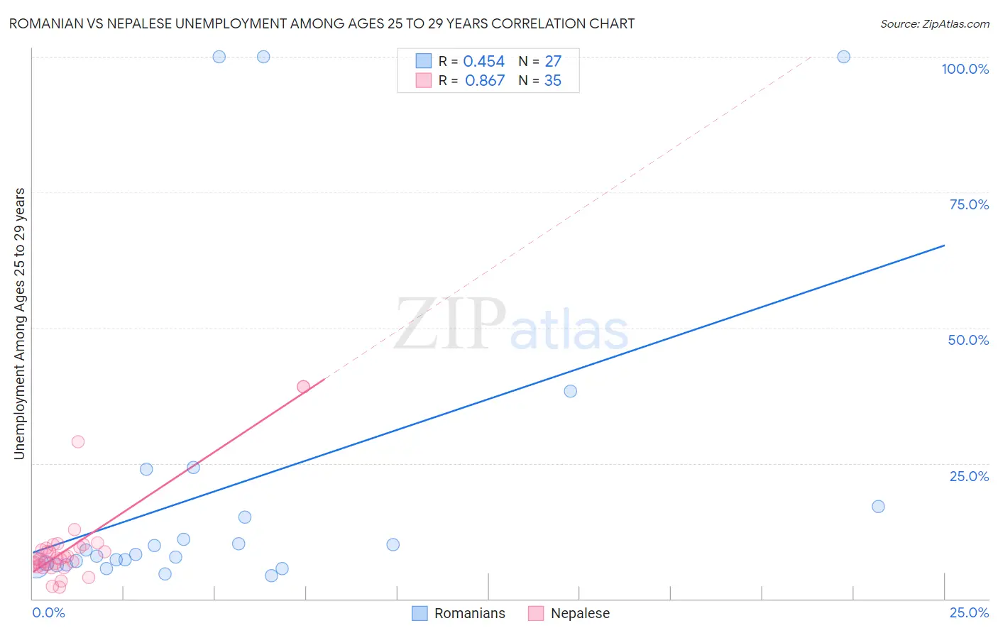 Romanian vs Nepalese Unemployment Among Ages 25 to 29 years