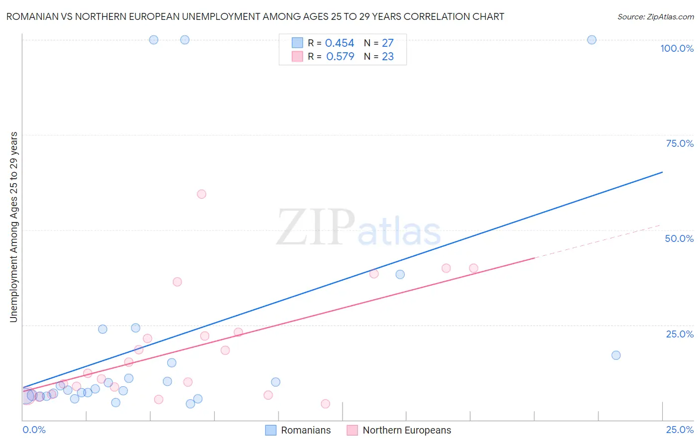 Romanian vs Northern European Unemployment Among Ages 25 to 29 years