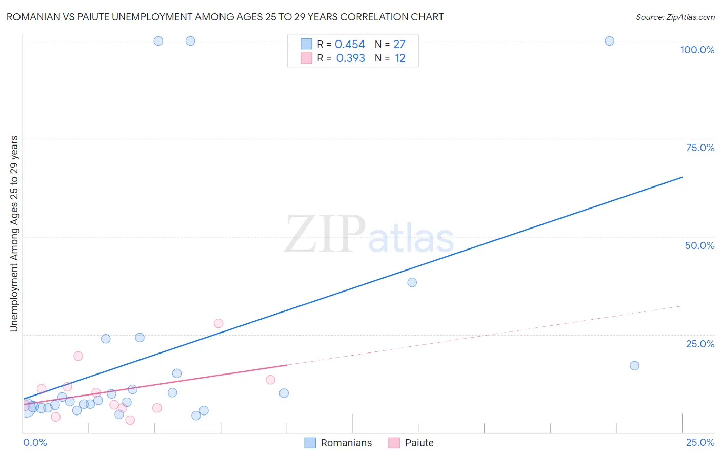 Romanian vs Paiute Unemployment Among Ages 25 to 29 years