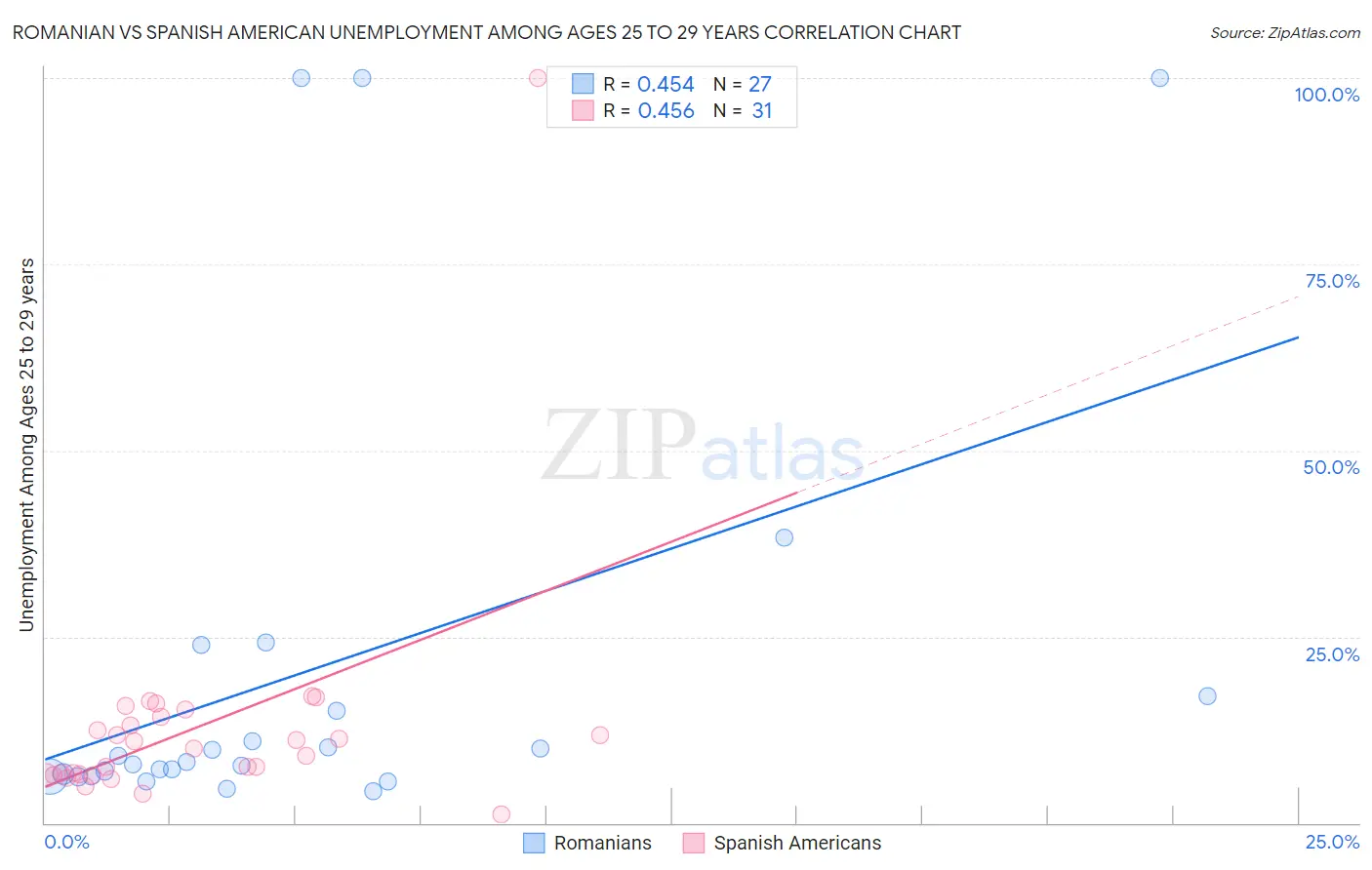 Romanian vs Spanish American Unemployment Among Ages 25 to 29 years