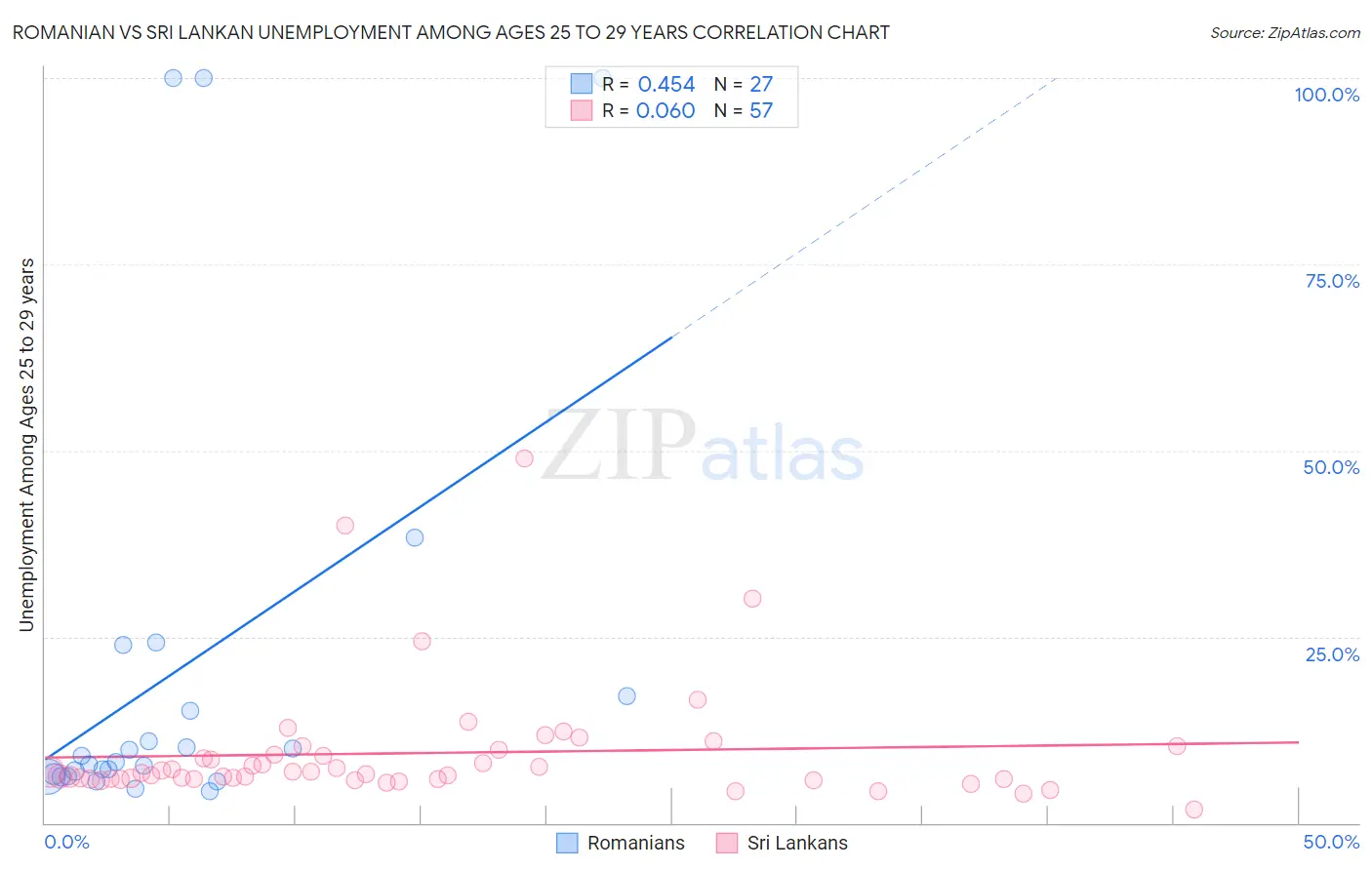 Romanian vs Sri Lankan Unemployment Among Ages 25 to 29 years