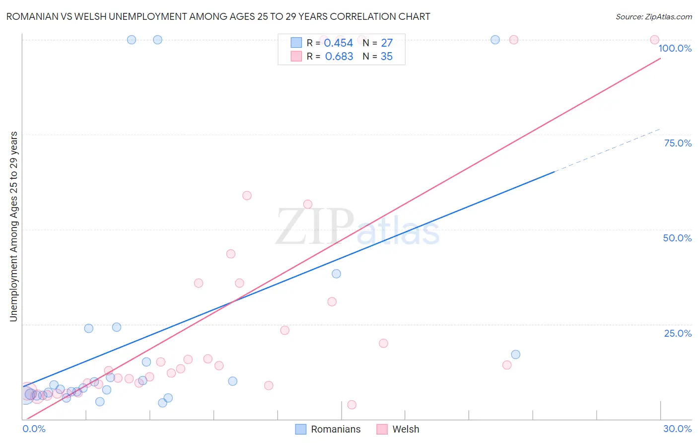 Romanian vs Welsh Unemployment Among Ages 25 to 29 years