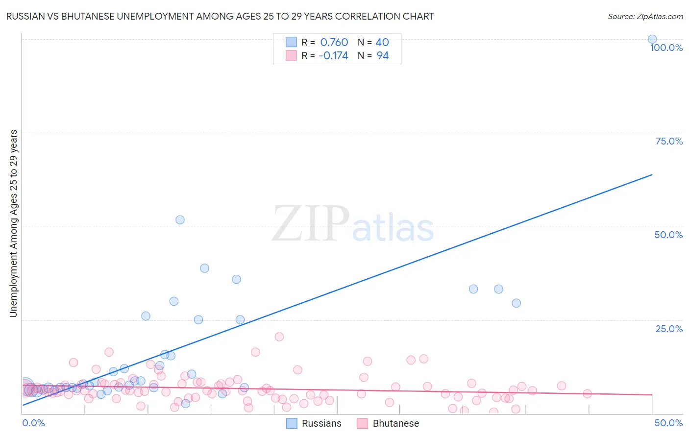 Russian vs Bhutanese Unemployment Among Ages 25 to 29 years