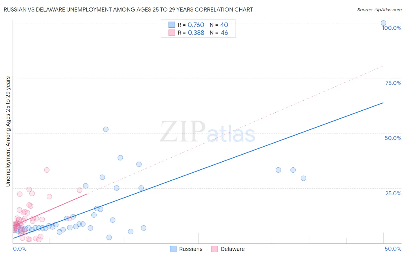 Russian vs Delaware Unemployment Among Ages 25 to 29 years