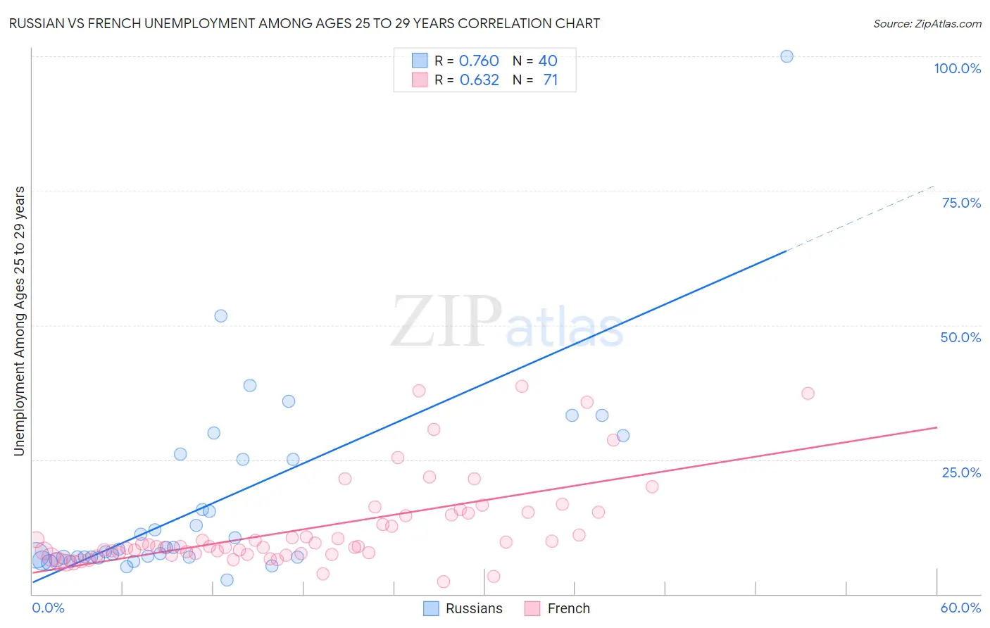 Russian vs French Unemployment Among Ages 25 to 29 years