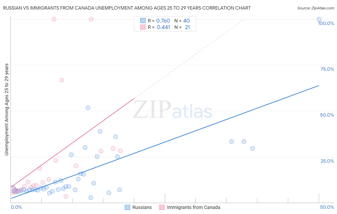 Russian vs Immigrants from Canada Unemployment Among Ages 25 to 29 years