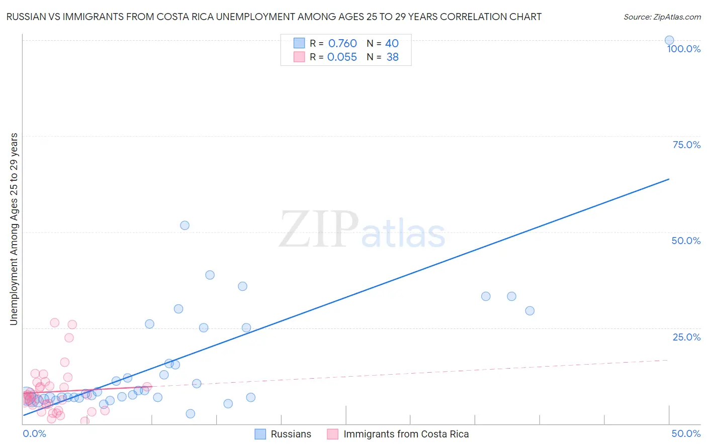 Russian vs Immigrants from Costa Rica Unemployment Among Ages 25 to 29 years