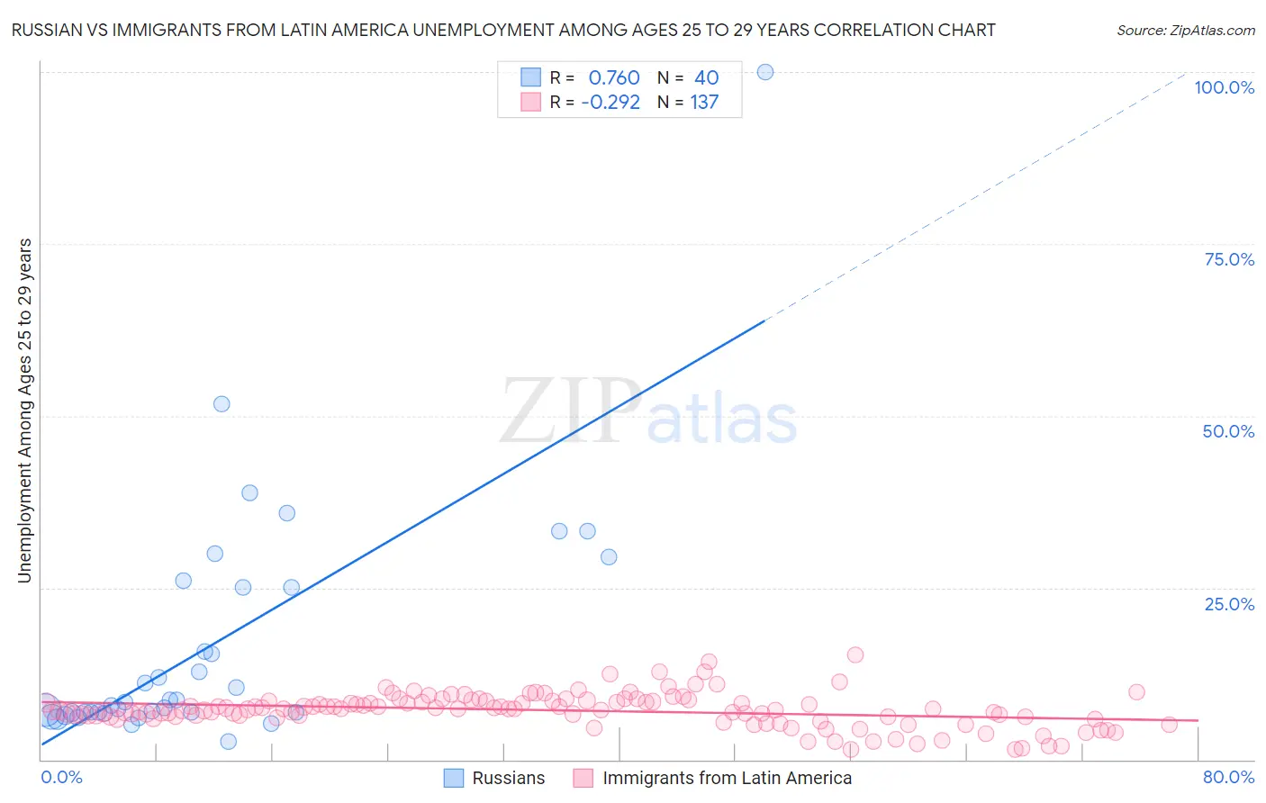 Russian vs Immigrants from Latin America Unemployment Among Ages 25 to 29 years