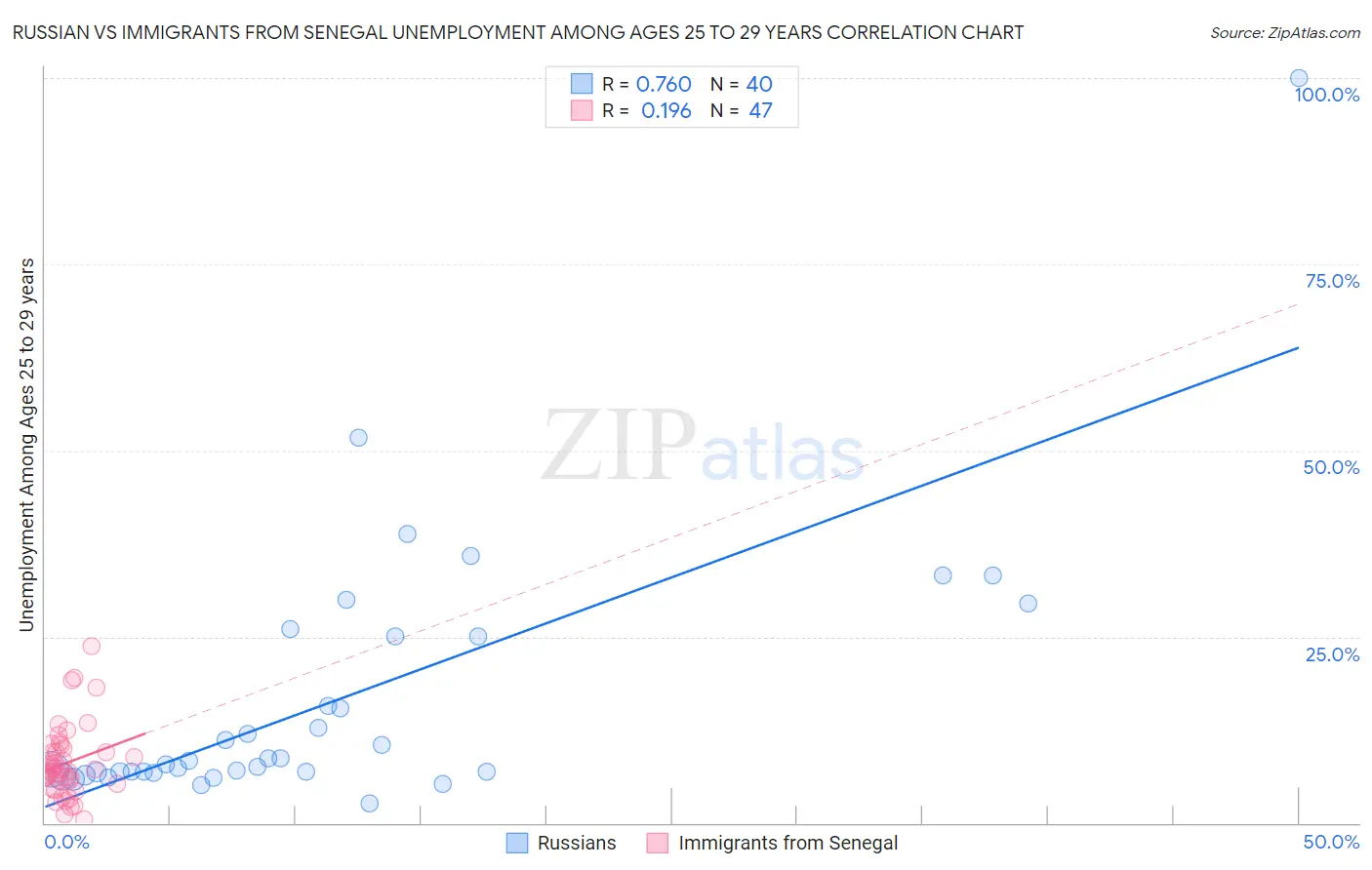 Russian vs Immigrants from Senegal Unemployment Among Ages 25 to 29 years