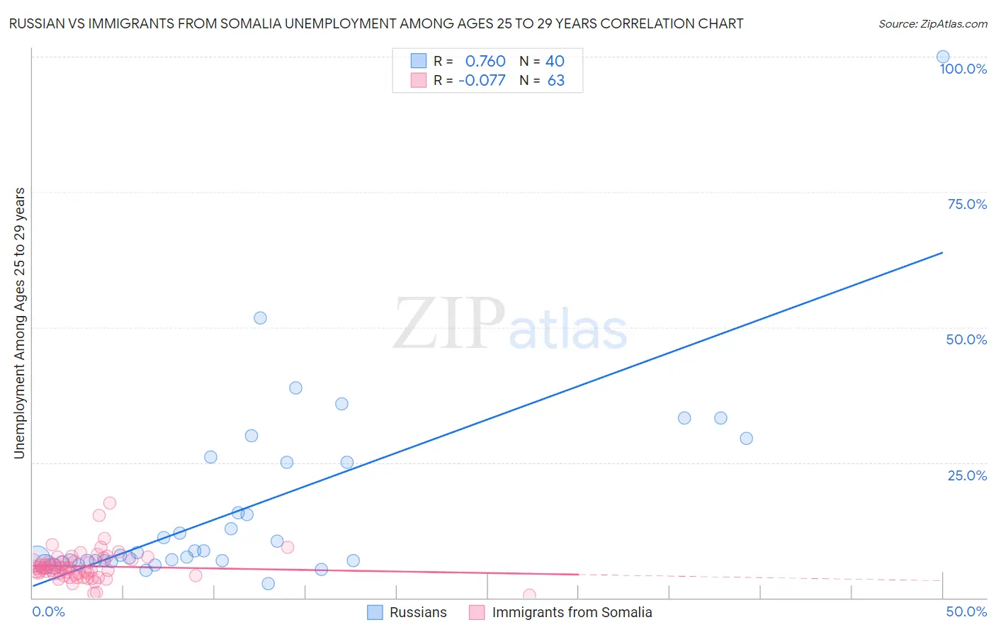 Russian vs Immigrants from Somalia Unemployment Among Ages 25 to 29 years