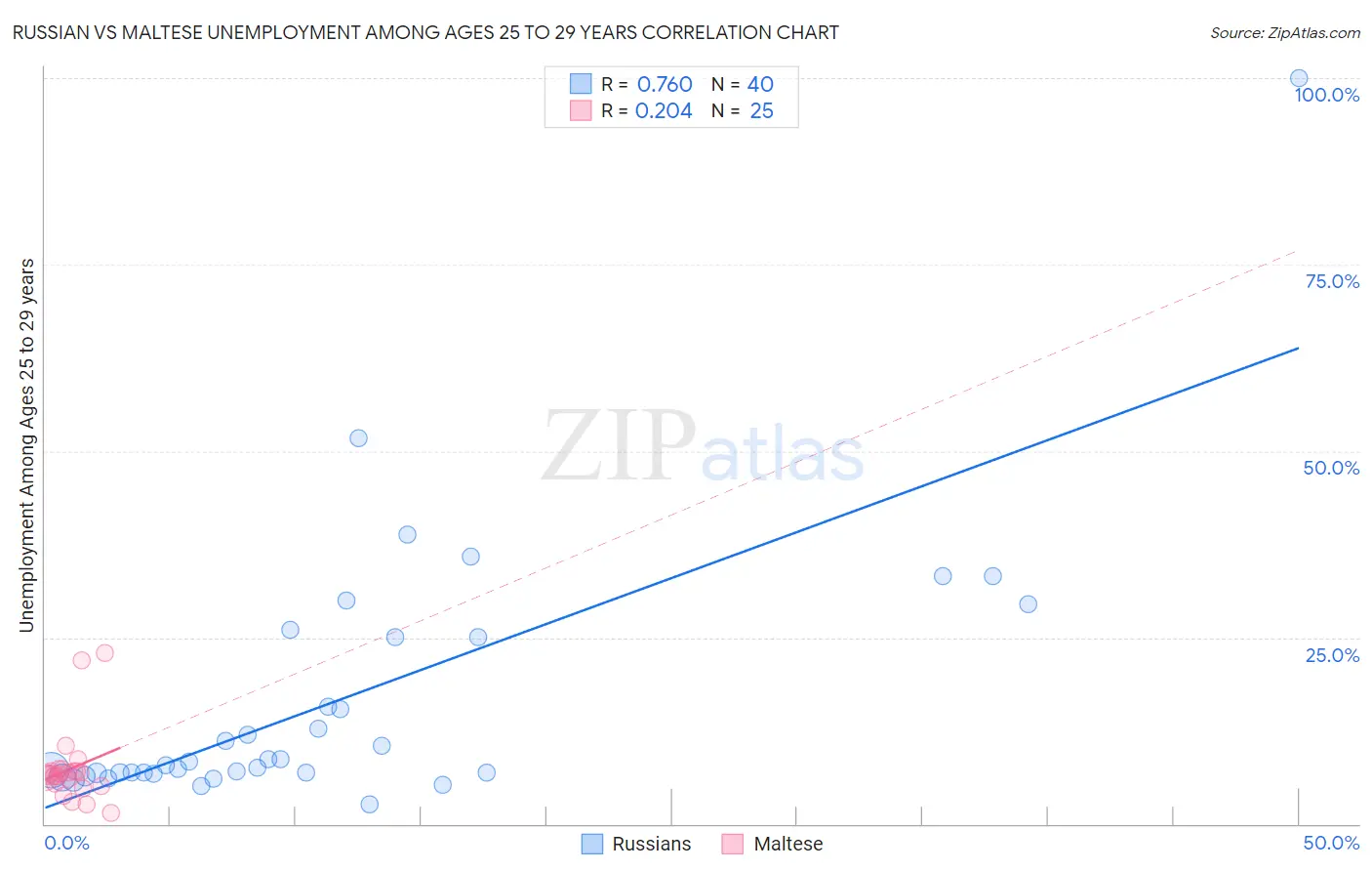 Russian vs Maltese Unemployment Among Ages 25 to 29 years