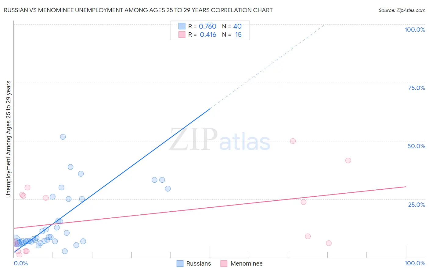 Russian vs Menominee Unemployment Among Ages 25 to 29 years