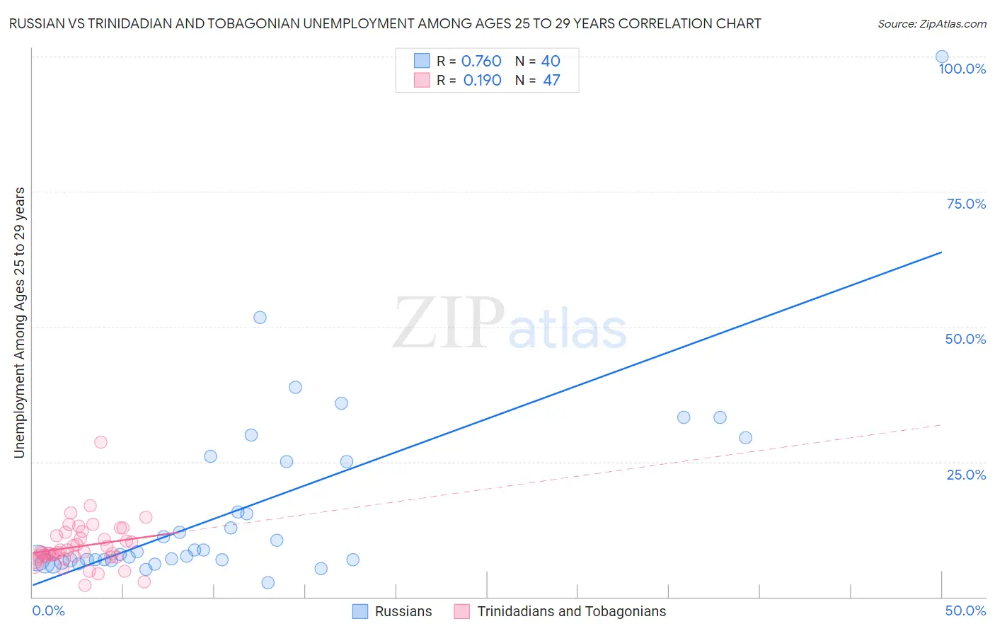 Russian vs Trinidadian and Tobagonian Unemployment Among Ages 25 to 29 years