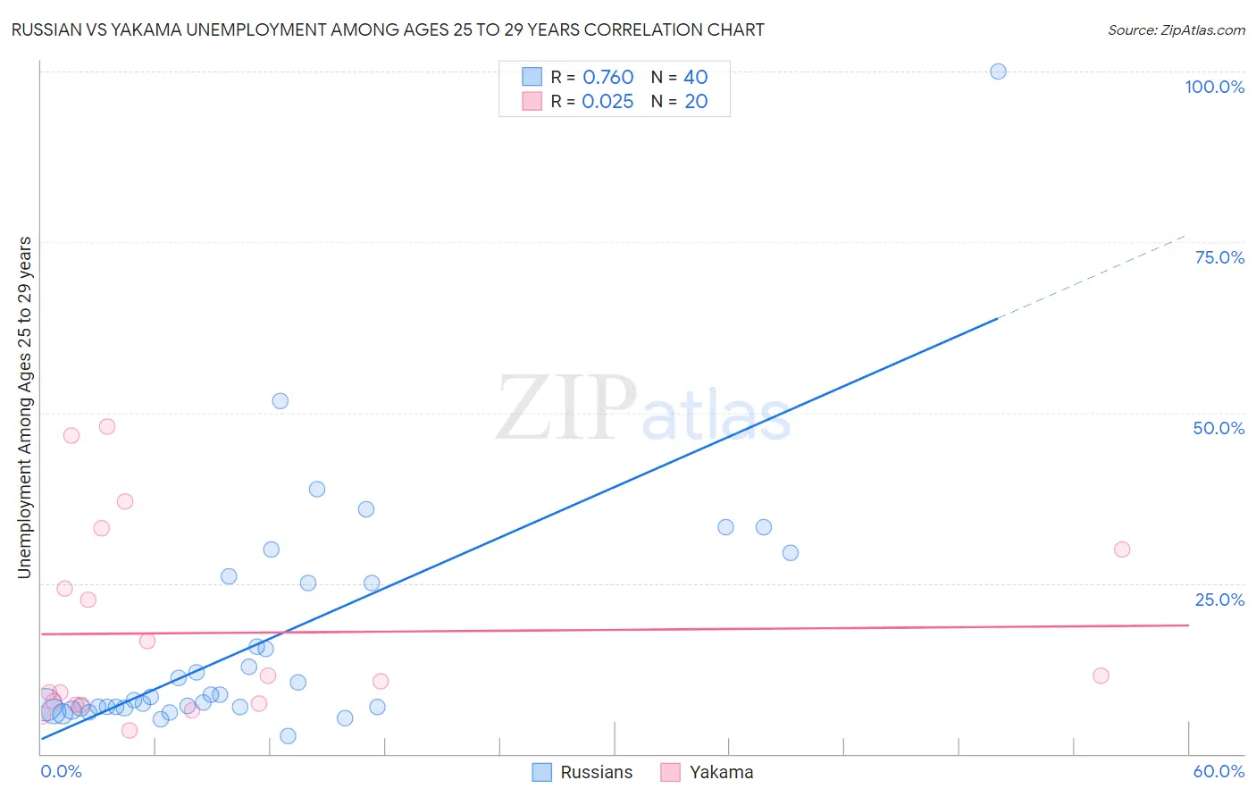 Russian vs Yakama Unemployment Among Ages 25 to 29 years