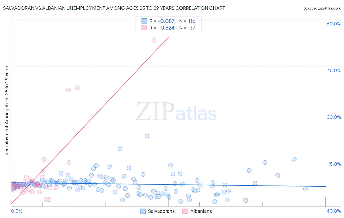 Salvadoran vs Albanian Unemployment Among Ages 25 to 29 years