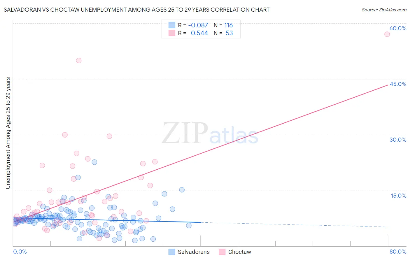 Salvadoran vs Choctaw Unemployment Among Ages 25 to 29 years