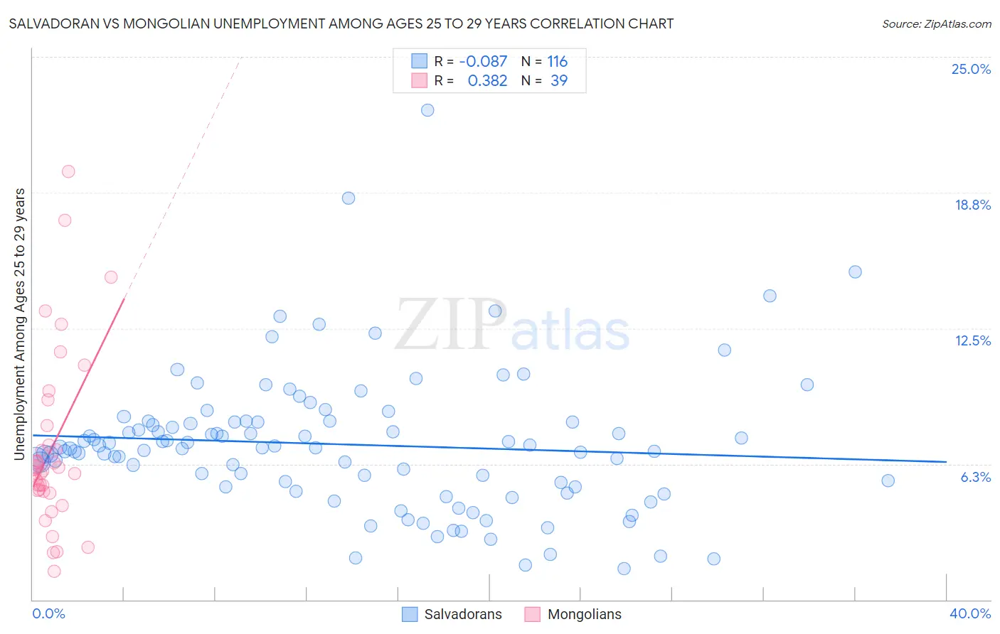 Salvadoran vs Mongolian Unemployment Among Ages 25 to 29 years