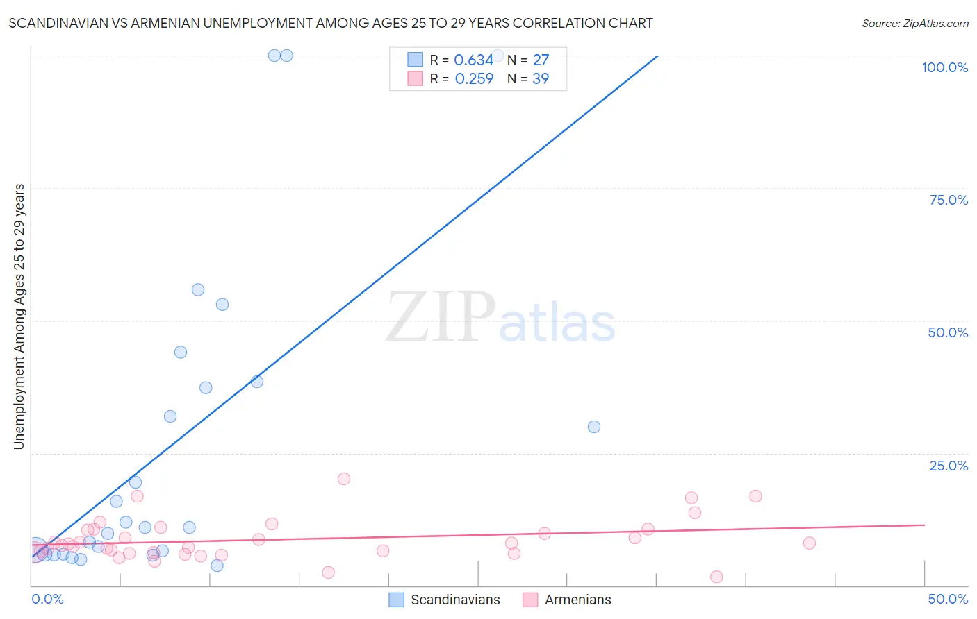 Scandinavian vs Armenian Unemployment Among Ages 25 to 29 years