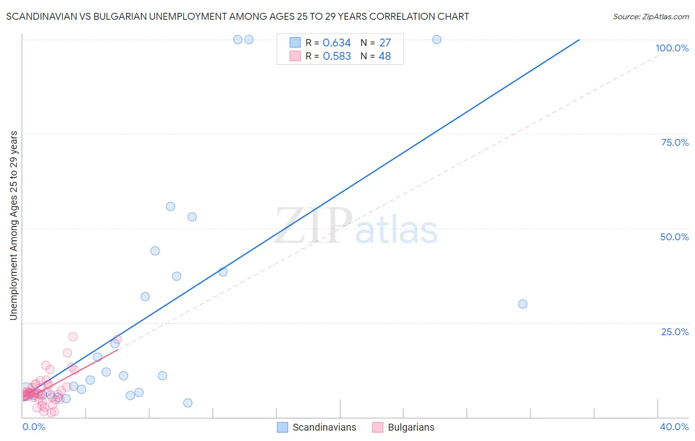 Scandinavian vs Bulgarian Unemployment Among Ages 25 to 29 years