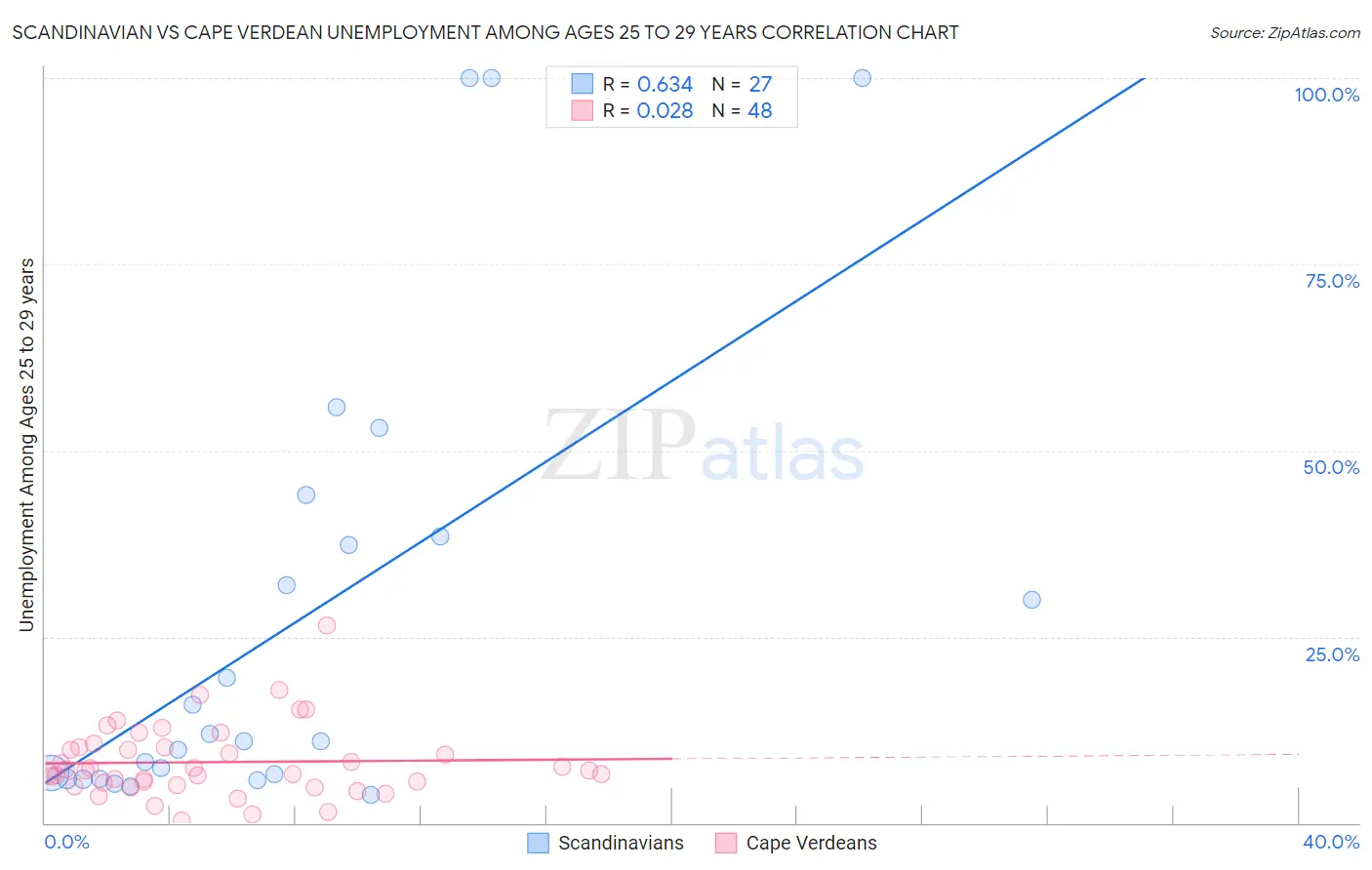 Scandinavian vs Cape Verdean Unemployment Among Ages 25 to 29 years