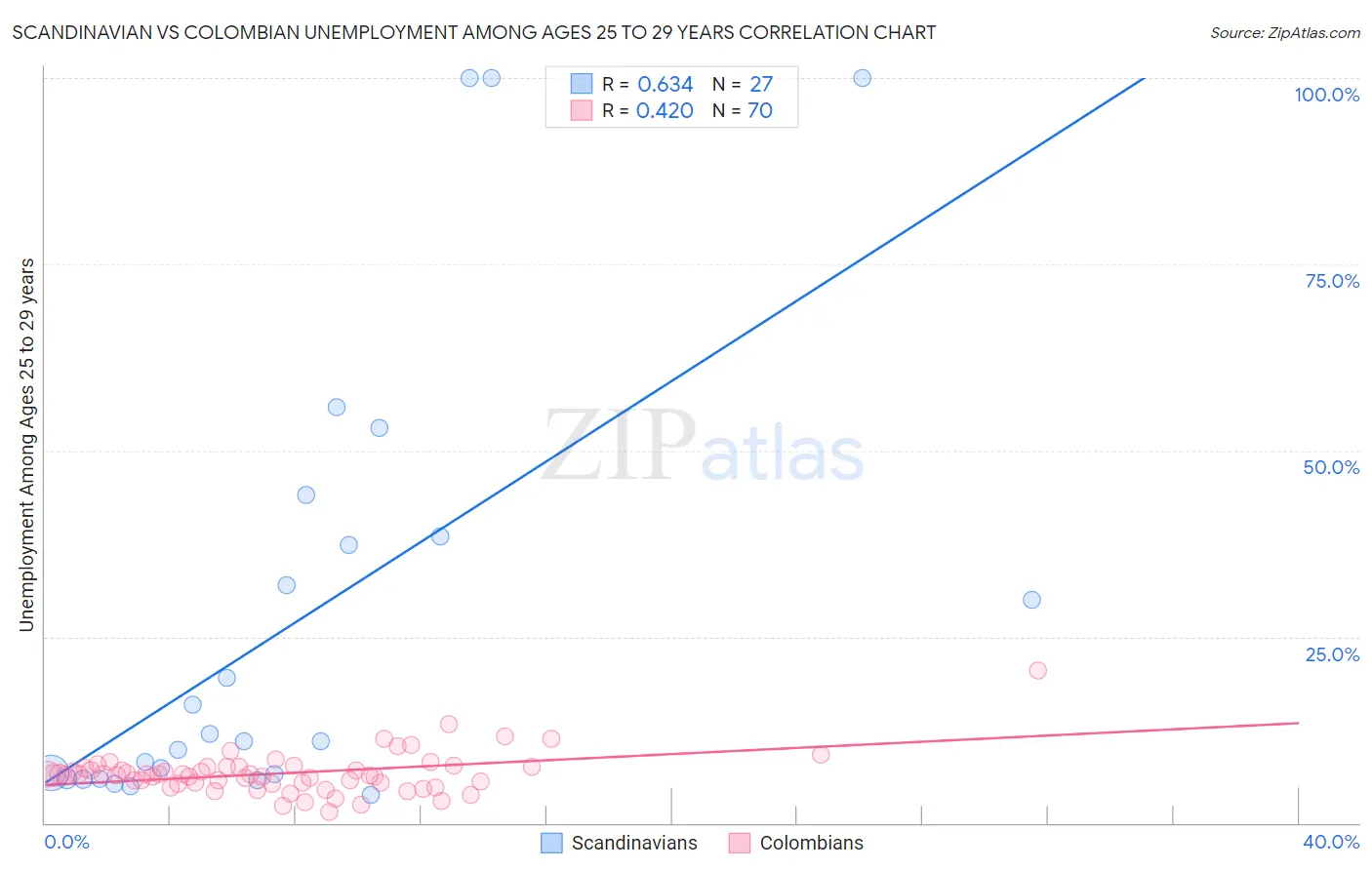 Scandinavian vs Colombian Unemployment Among Ages 25 to 29 years