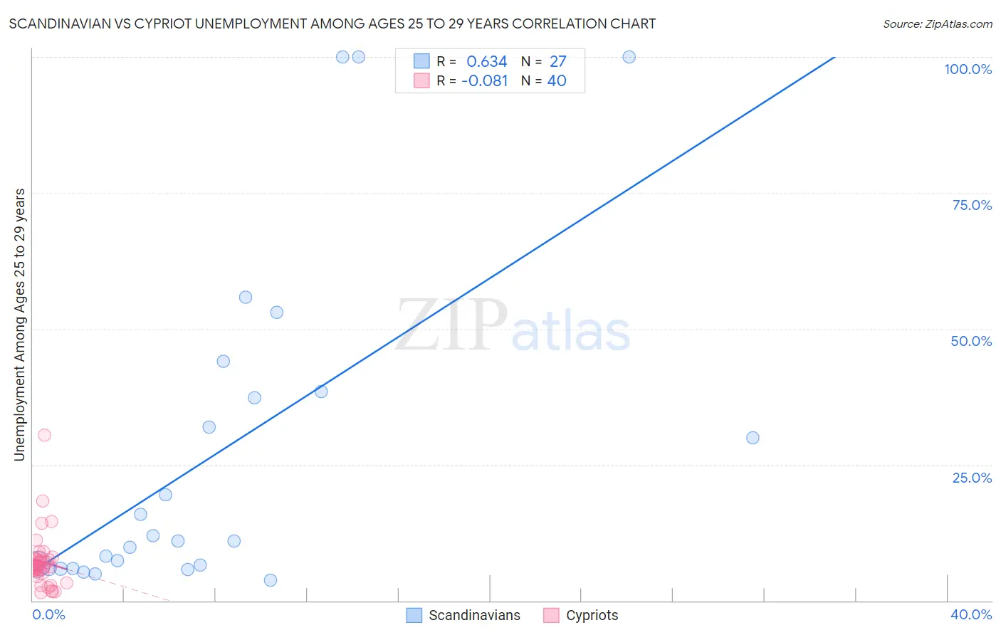 Scandinavian vs Cypriot Unemployment Among Ages 25 to 29 years