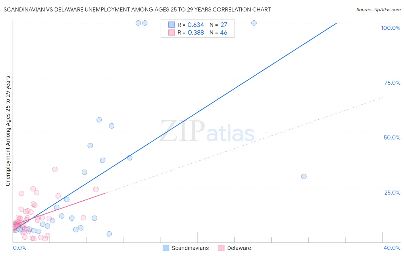 Scandinavian vs Delaware Unemployment Among Ages 25 to 29 years