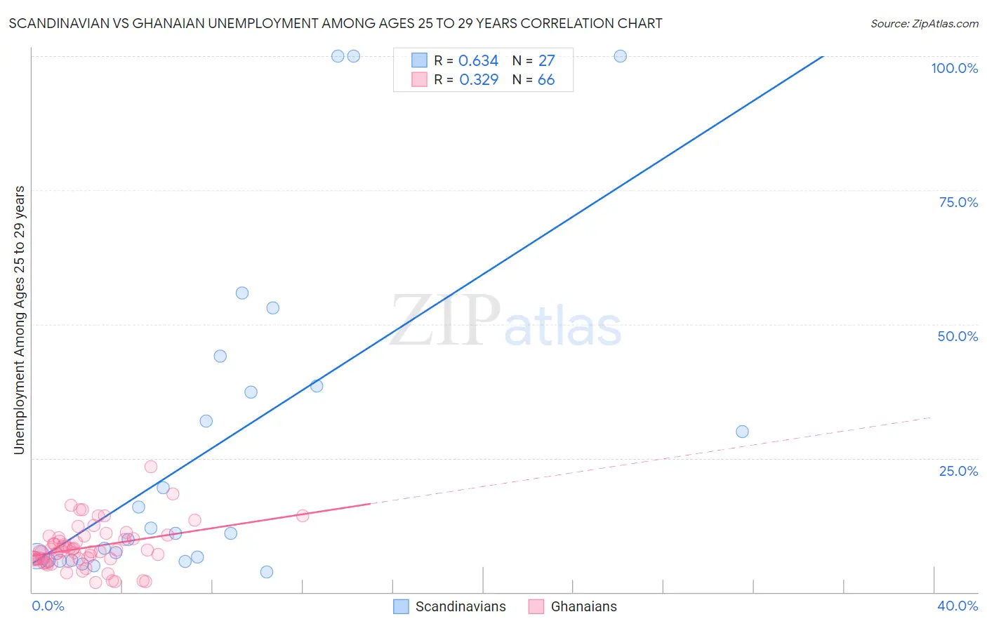 Scandinavian vs Ghanaian Unemployment Among Ages 25 to 29 years