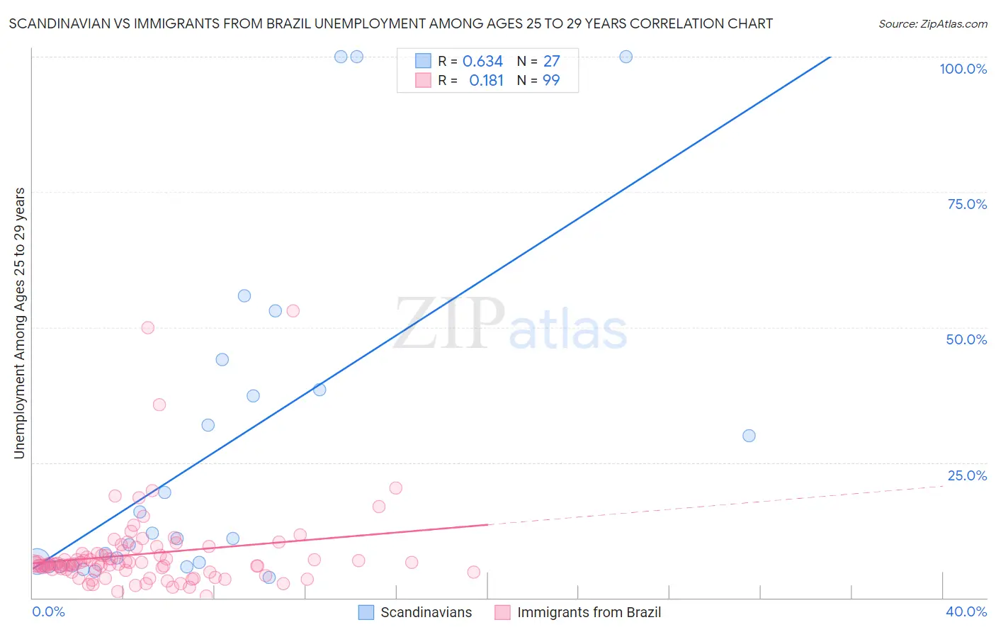 Scandinavian vs Immigrants from Brazil Unemployment Among Ages 25 to 29 years