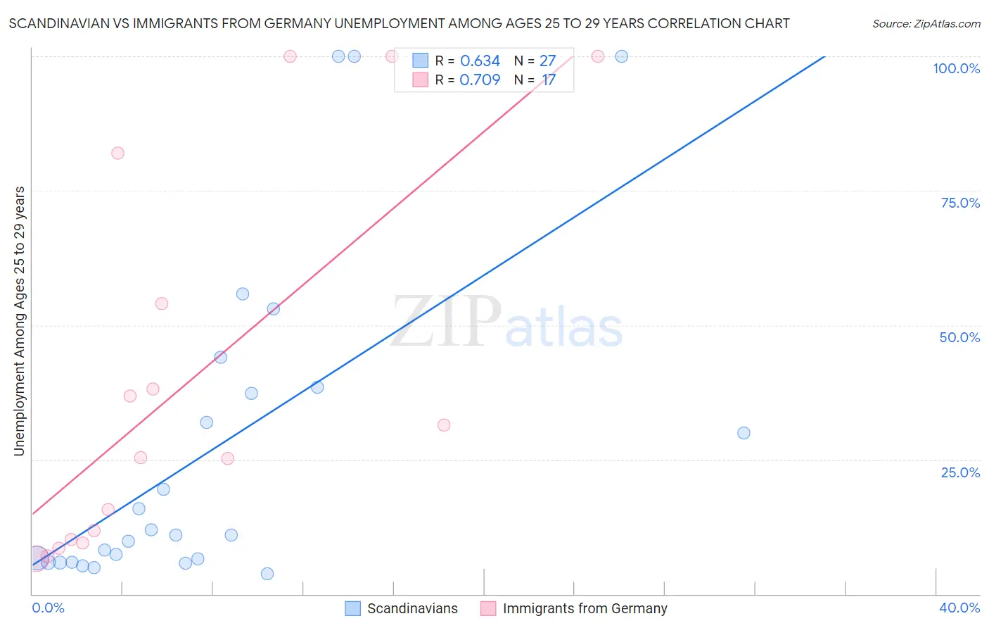 Scandinavian vs Immigrants from Germany Unemployment Among Ages 25 to 29 years