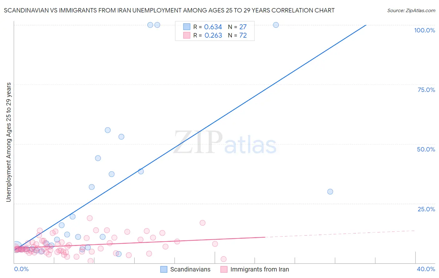 Scandinavian vs Immigrants from Iran Unemployment Among Ages 25 to 29 years