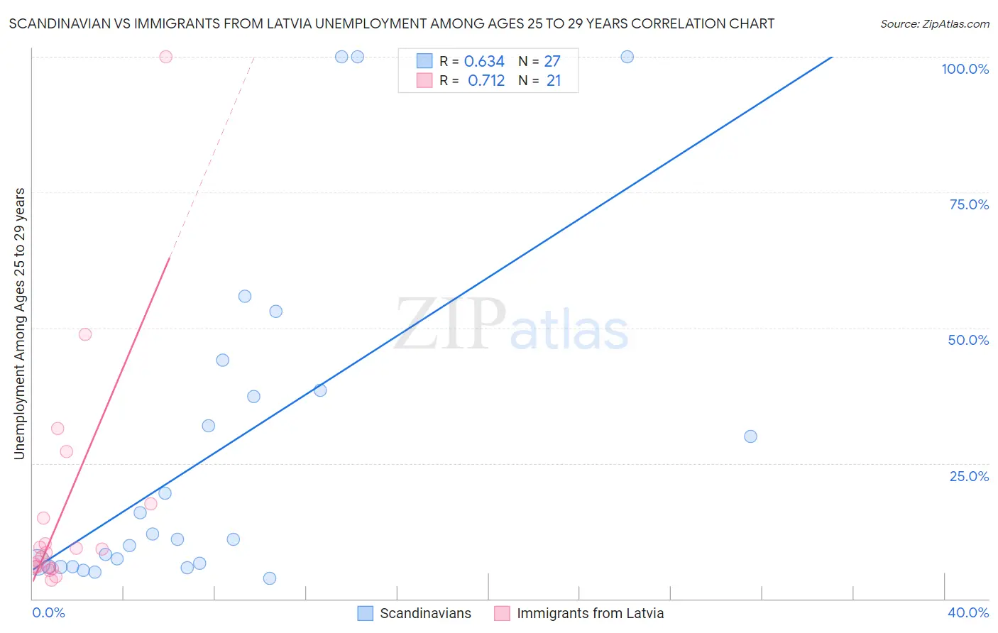 Scandinavian vs Immigrants from Latvia Unemployment Among Ages 25 to 29 years