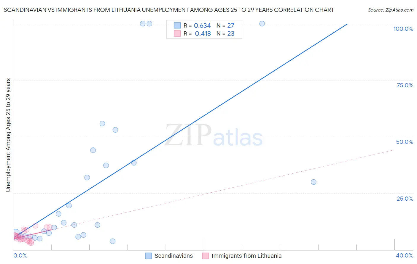 Scandinavian vs Immigrants from Lithuania Unemployment Among Ages 25 to 29 years