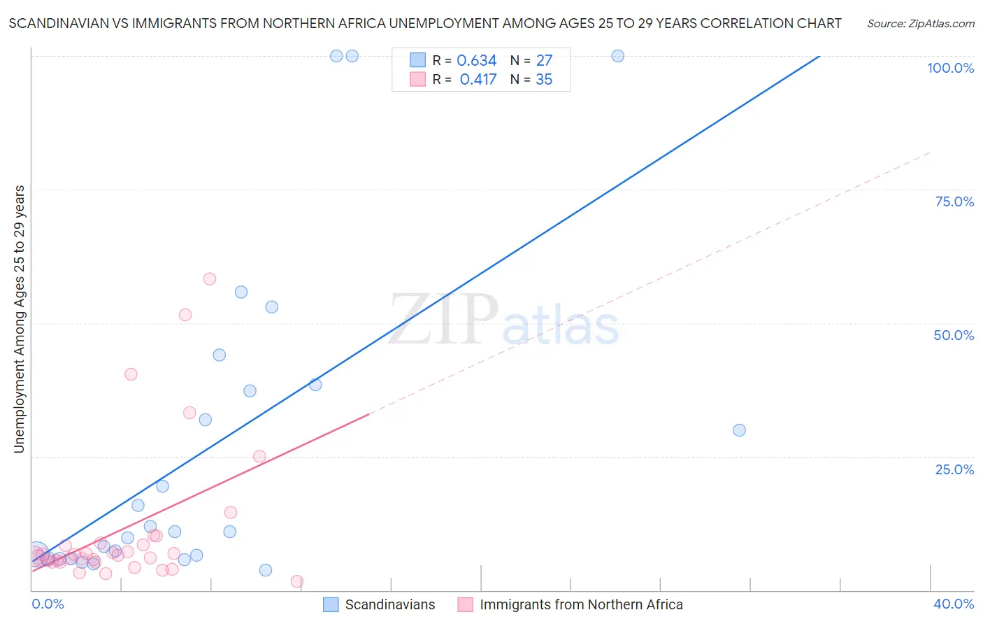 Scandinavian vs Immigrants from Northern Africa Unemployment Among Ages 25 to 29 years