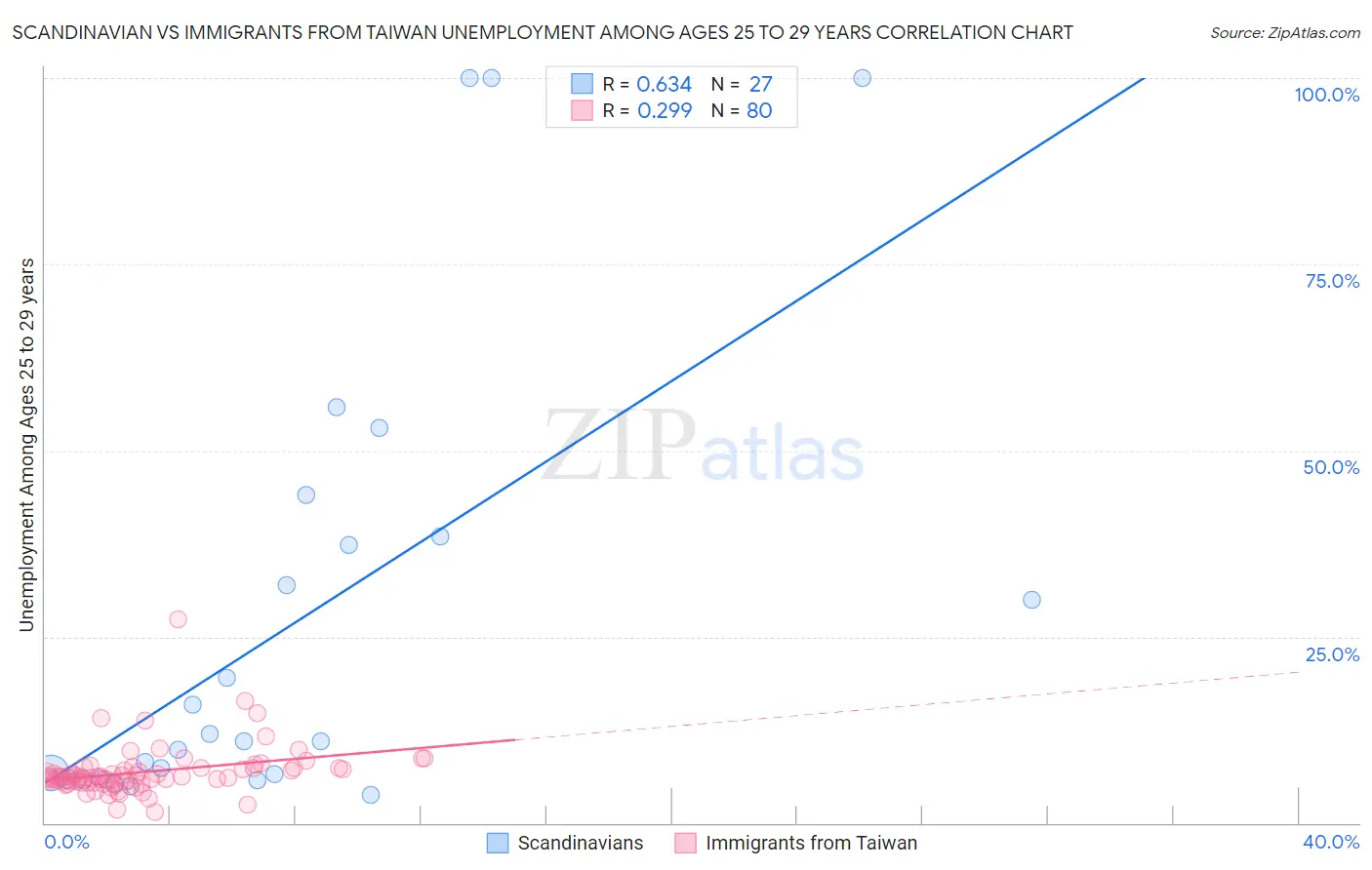 Scandinavian vs Immigrants from Taiwan Unemployment Among Ages 25 to 29 years