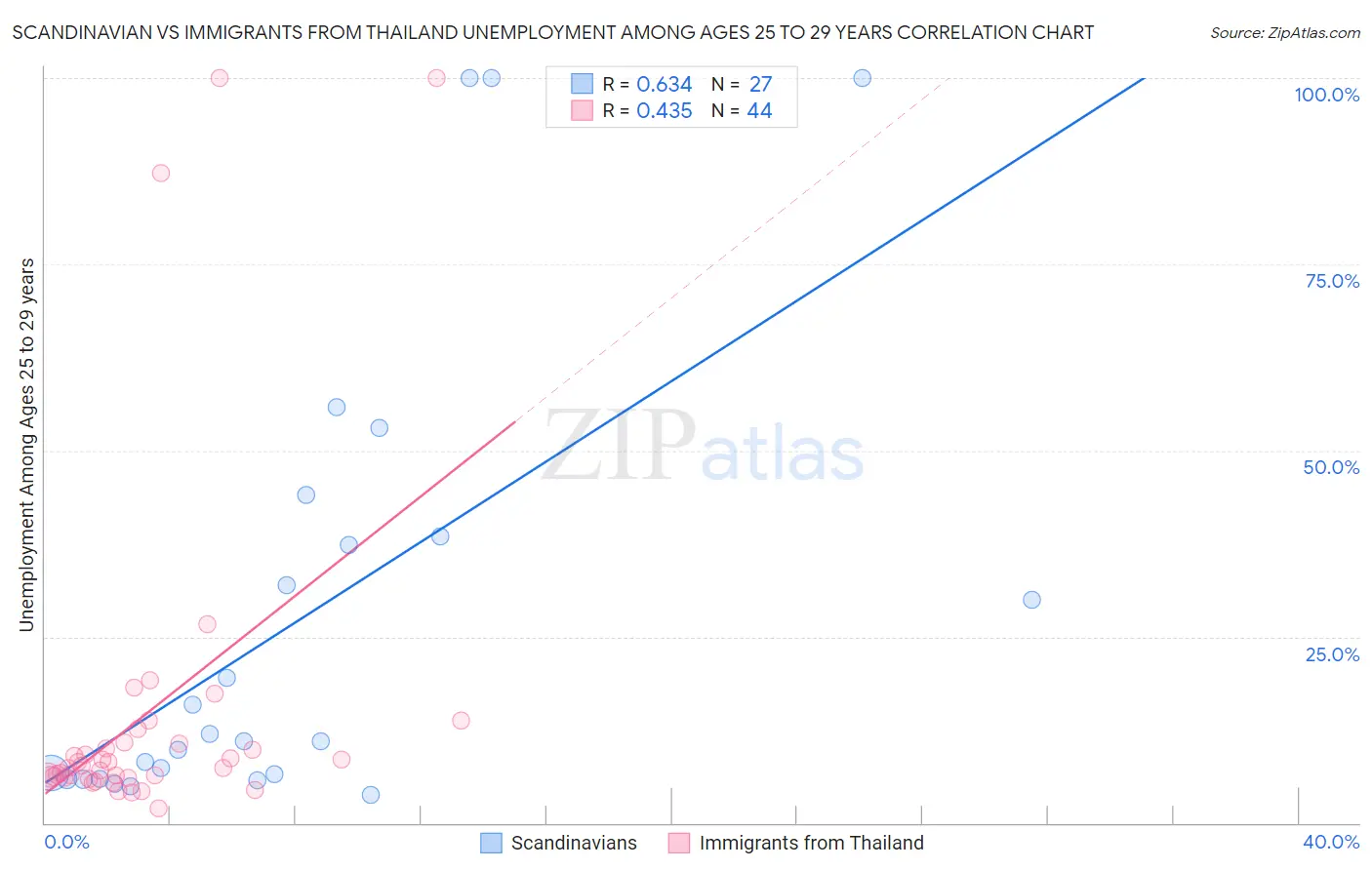 Scandinavian vs Immigrants from Thailand Unemployment Among Ages 25 to 29 years