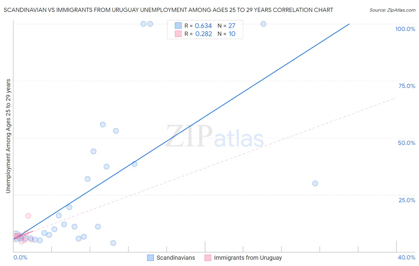 Scandinavian vs Immigrants from Uruguay Unemployment Among Ages 25 to 29 years