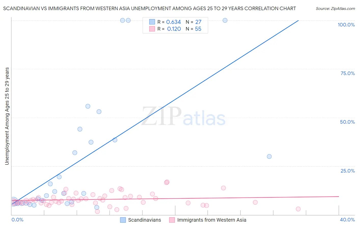 Scandinavian vs Immigrants from Western Asia Unemployment Among Ages 25 to 29 years