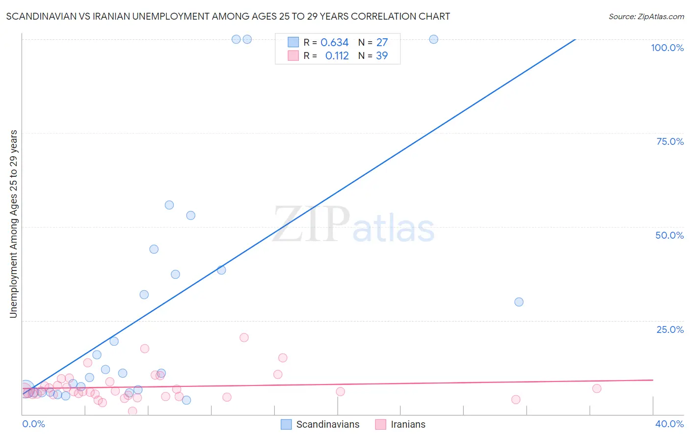 Scandinavian vs Iranian Unemployment Among Ages 25 to 29 years