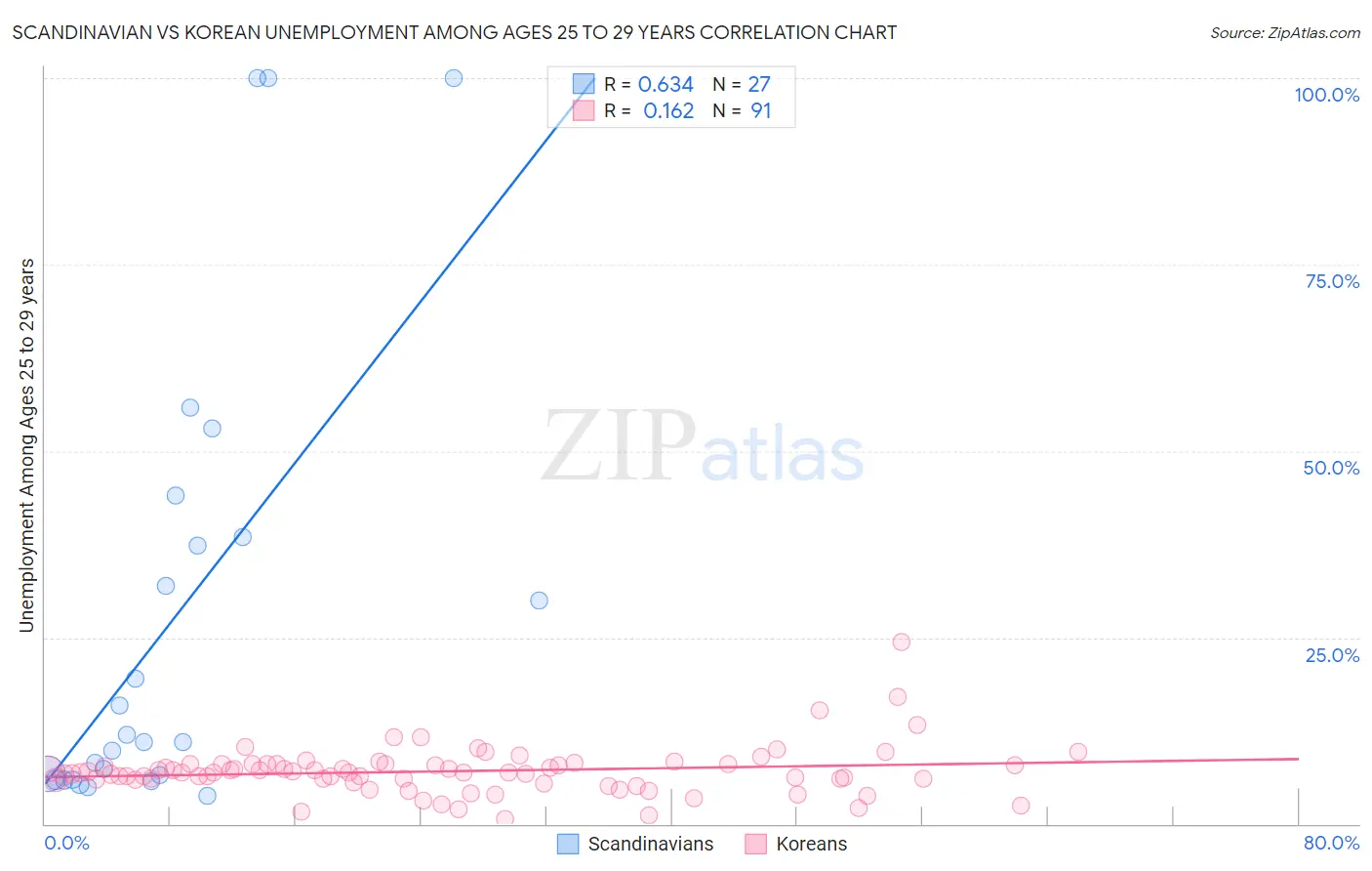 Scandinavian vs Korean Unemployment Among Ages 25 to 29 years