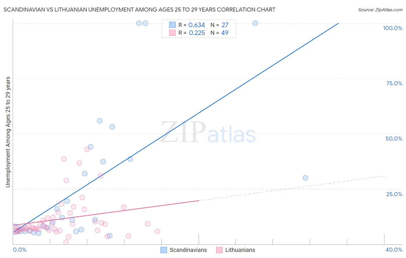 Scandinavian vs Lithuanian Unemployment Among Ages 25 to 29 years