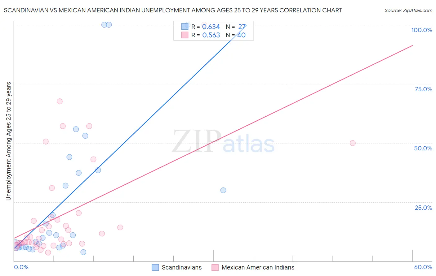 Scandinavian vs Mexican American Indian Unemployment Among Ages 25 to 29 years