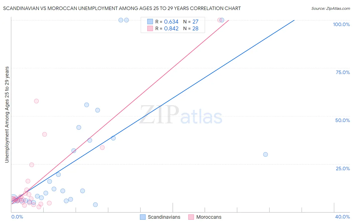 Scandinavian vs Moroccan Unemployment Among Ages 25 to 29 years