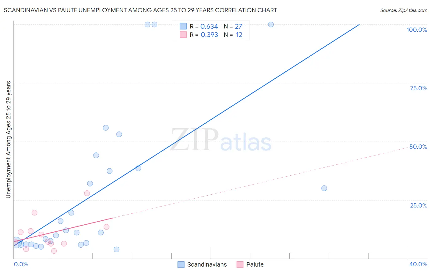 Scandinavian vs Paiute Unemployment Among Ages 25 to 29 years