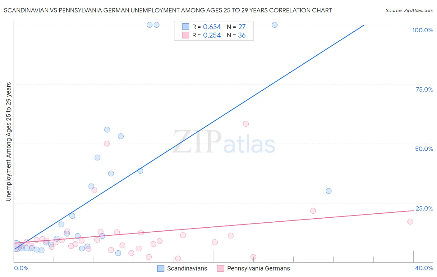 Scandinavian vs Pennsylvania German Unemployment Among Ages 25 to 29 years