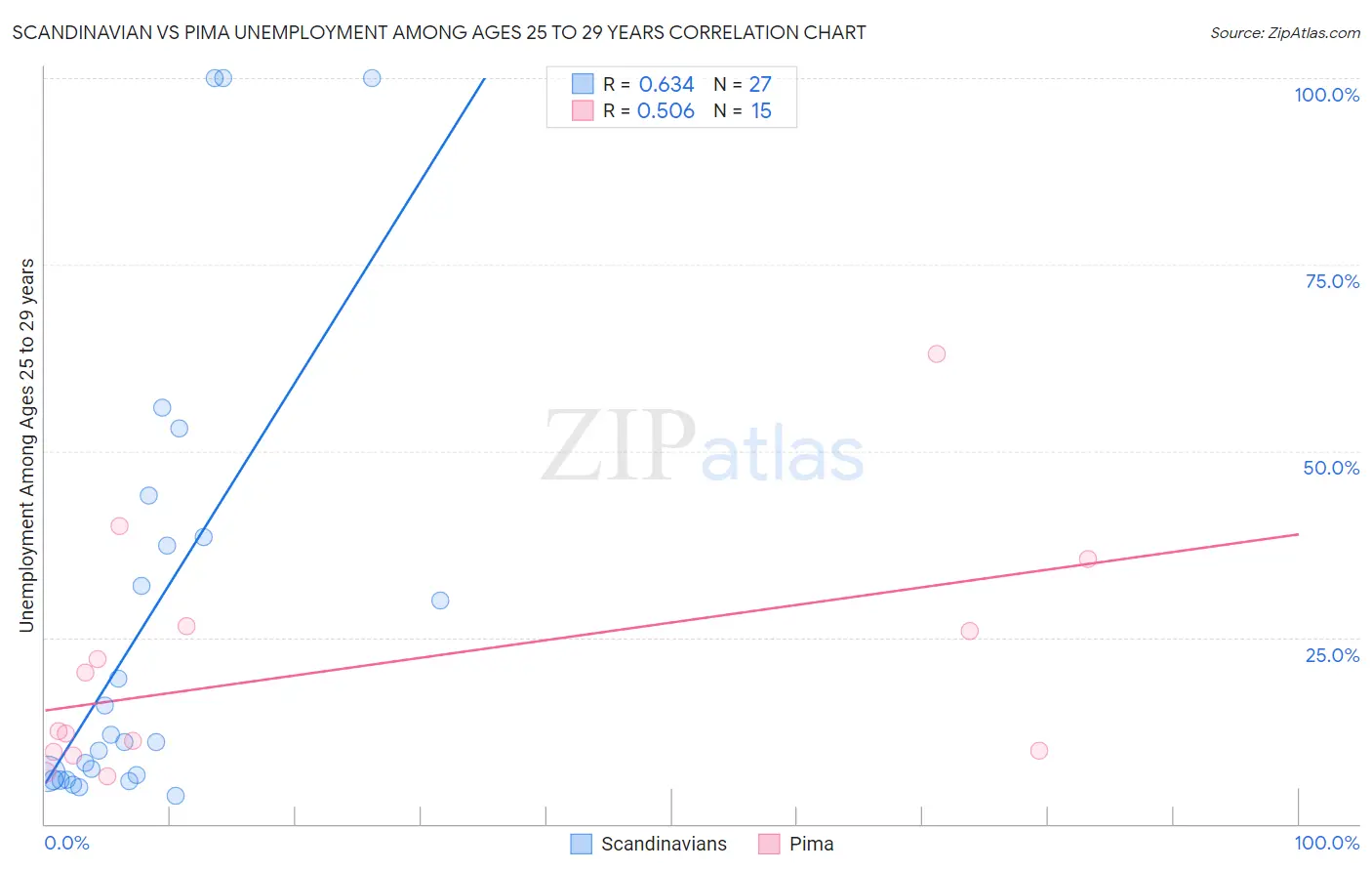 Scandinavian vs Pima Unemployment Among Ages 25 to 29 years