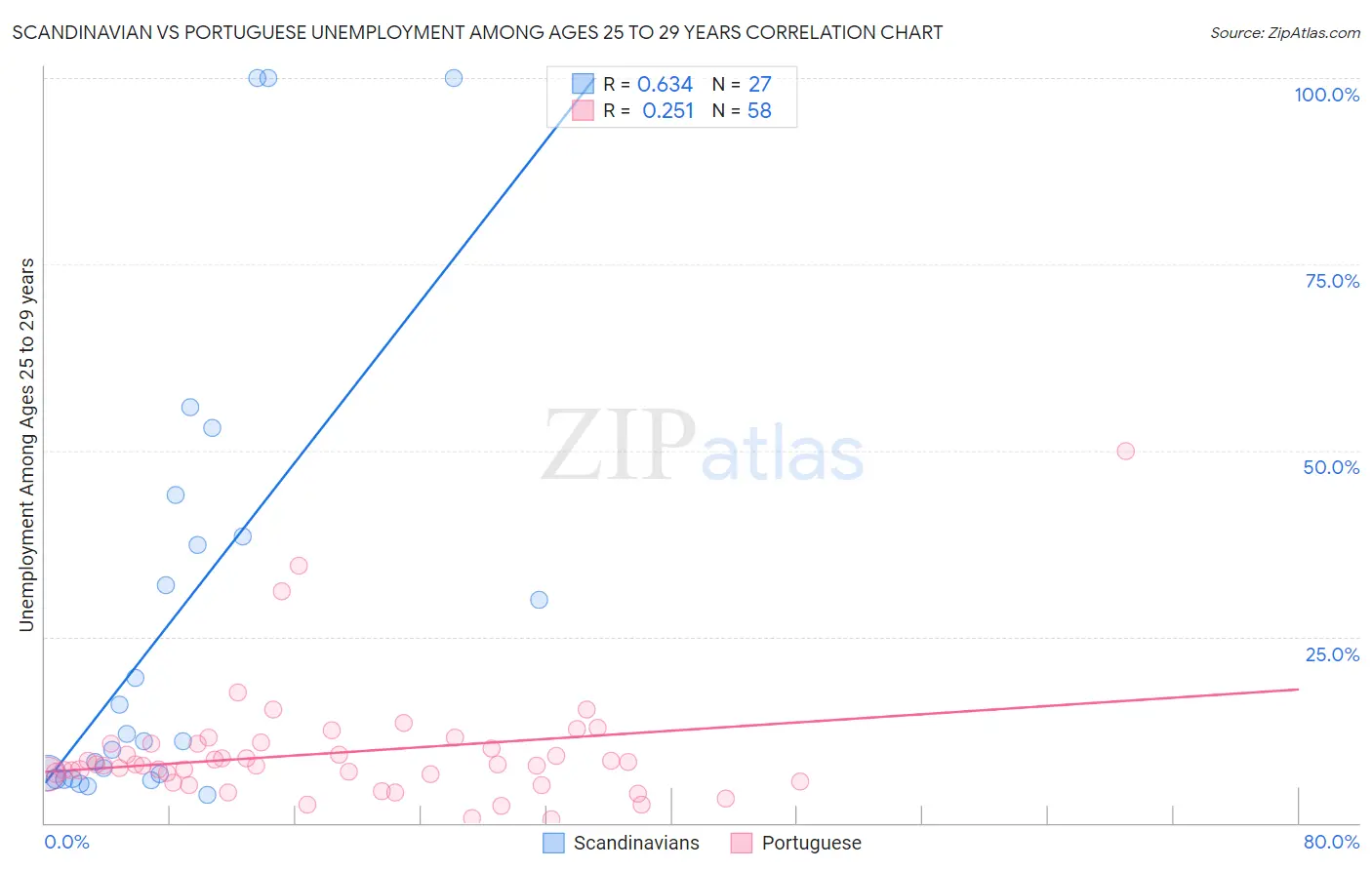 Scandinavian vs Portuguese Unemployment Among Ages 25 to 29 years