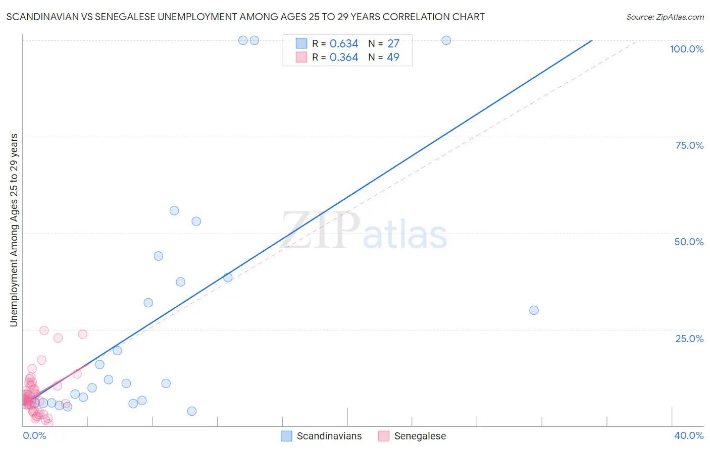 Scandinavian vs Senegalese Unemployment Among Ages 25 to 29 years