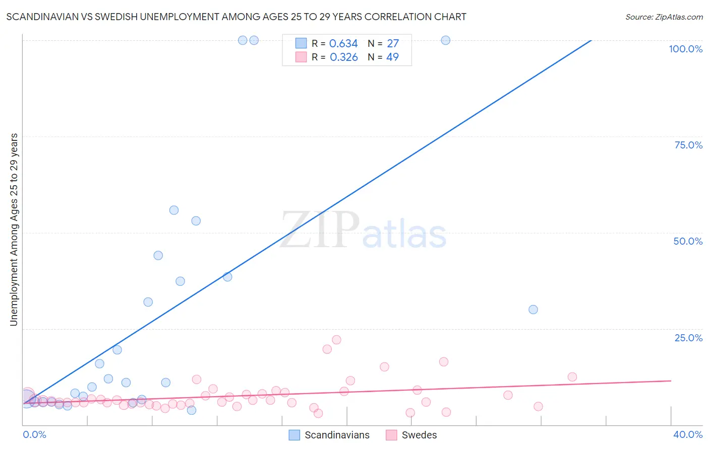 Scandinavian vs Swedish Unemployment Among Ages 25 to 29 years